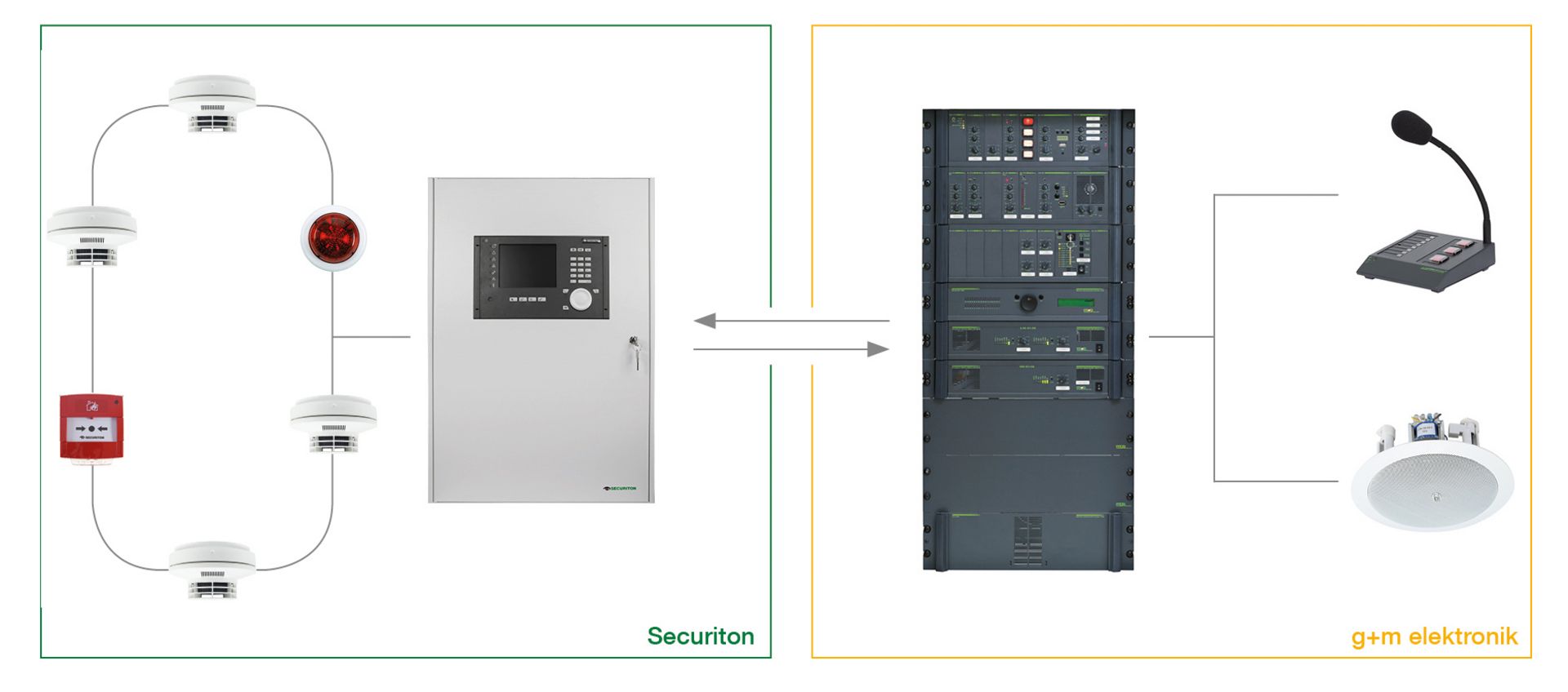 Abbildung: Gesamtkonzept SecuriFire 3000 und APS-APROSYS