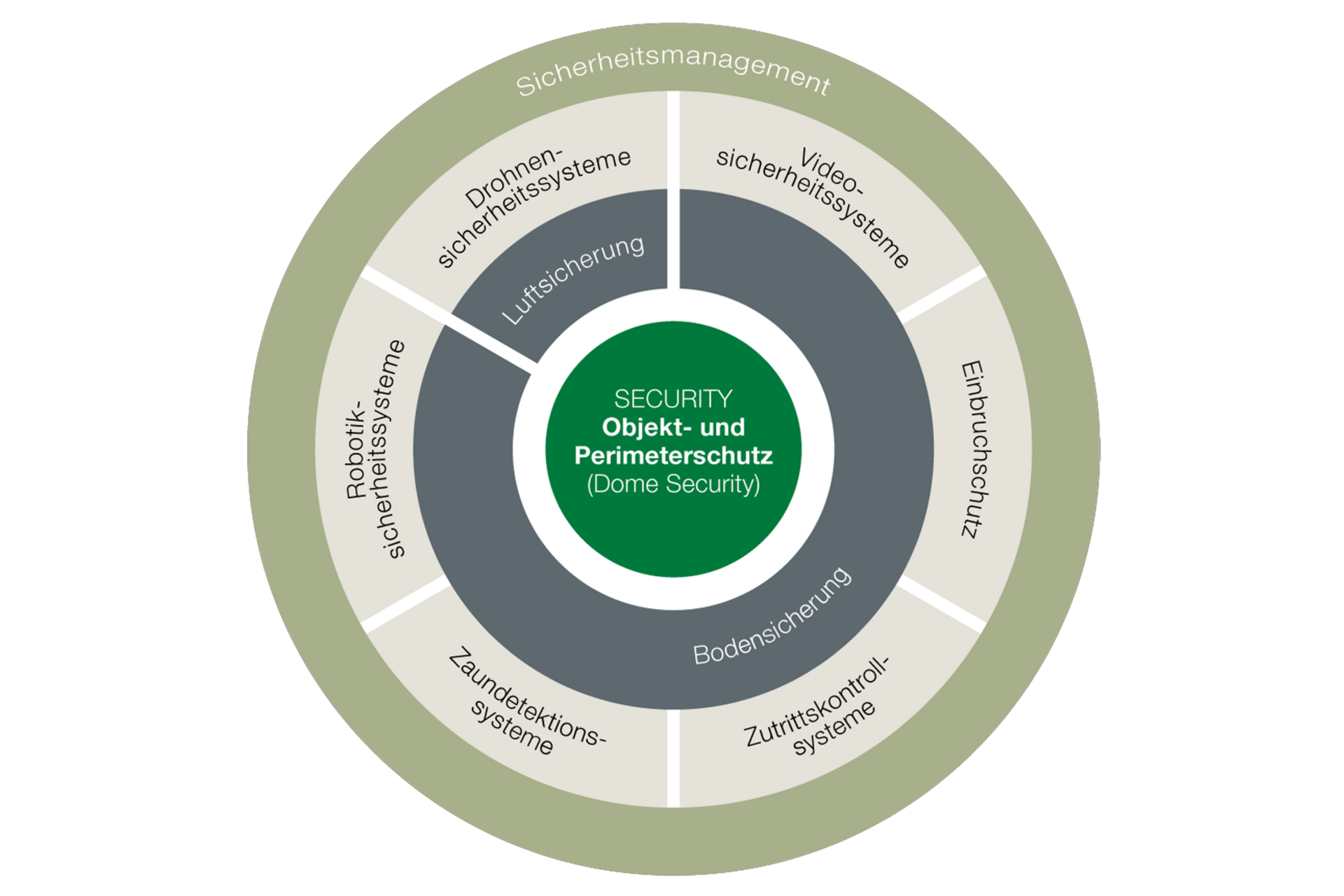 Der Dome-Security-Kernkreis, der die jeweiligen Produktbereiche abbildet.