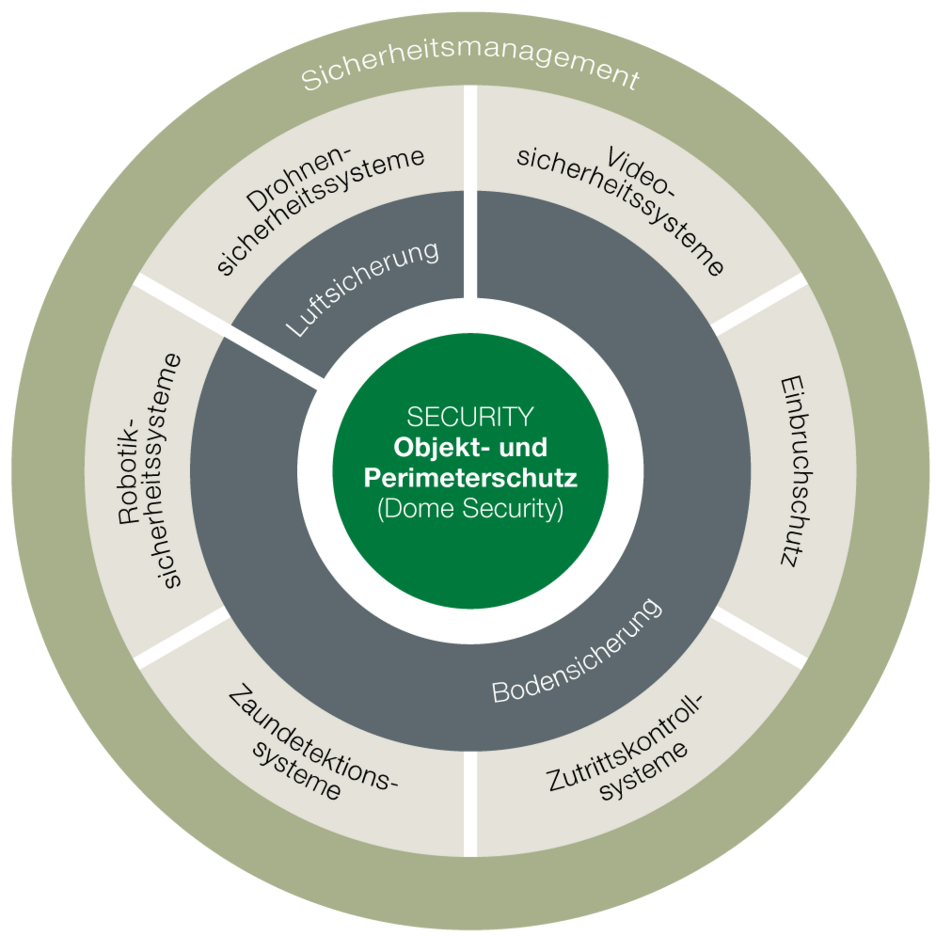 Der Dome-Security-Kernkreis, der die jeweiligen Sicherheitsgewerke des Dome-Security-Konzepts abbildet und in die Bereiche Luft- und Bodensicherung unterteil. 
